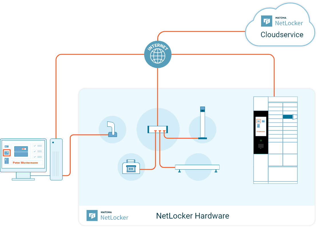 Ilustration Verknüpfung der NetLocker Komponenten