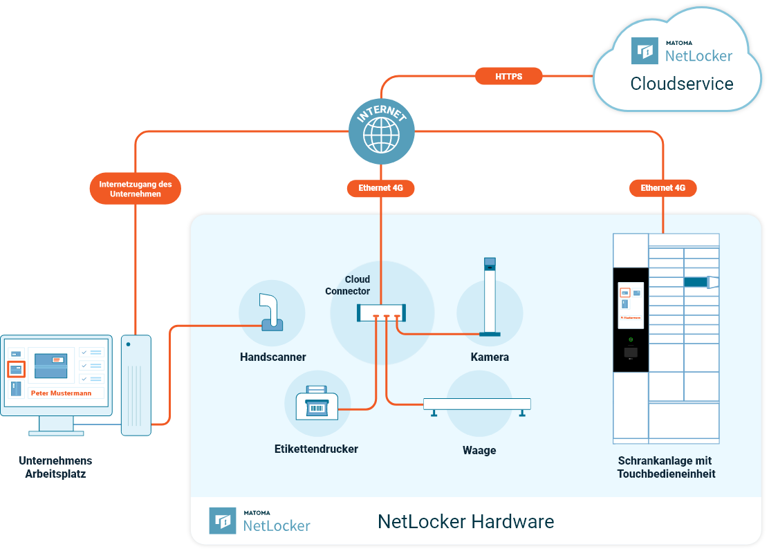 Ilustration Verknüpfung der NetLocker Komponenten